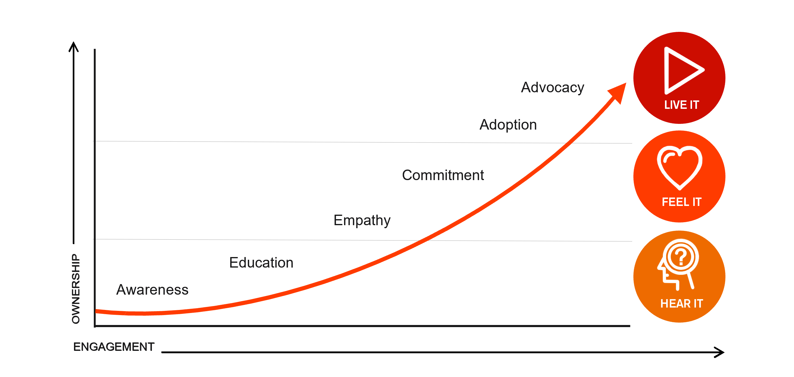 Awareness to advocacy chart.png