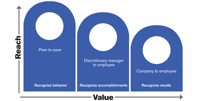 IBMs 3tier recognition structure.png